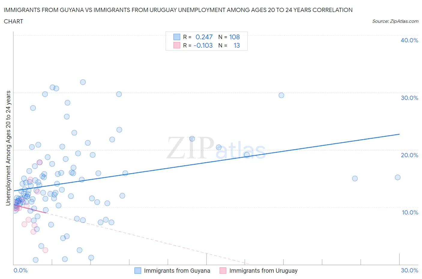 Immigrants from Guyana vs Immigrants from Uruguay Unemployment Among Ages 20 to 24 years