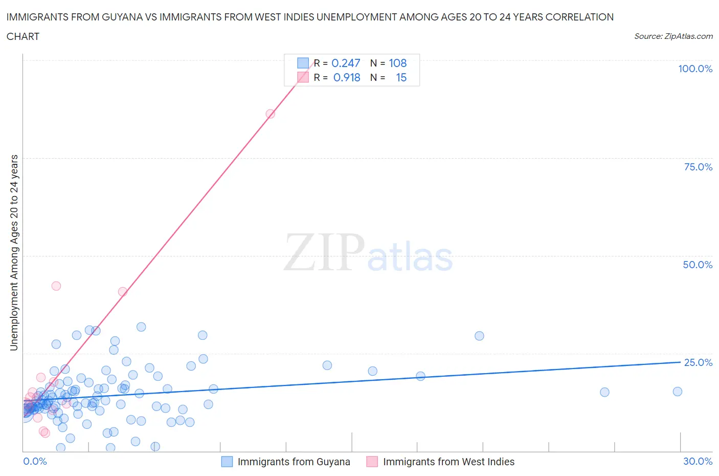 Immigrants from Guyana vs Immigrants from West Indies Unemployment Among Ages 20 to 24 years
