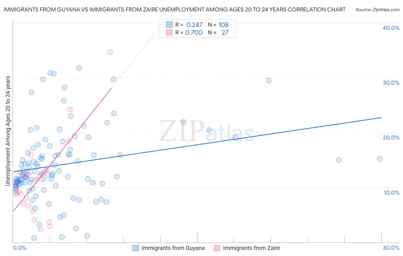 Immigrants from Guyana vs Immigrants from Zaire Unemployment Among Ages 20 to 24 years