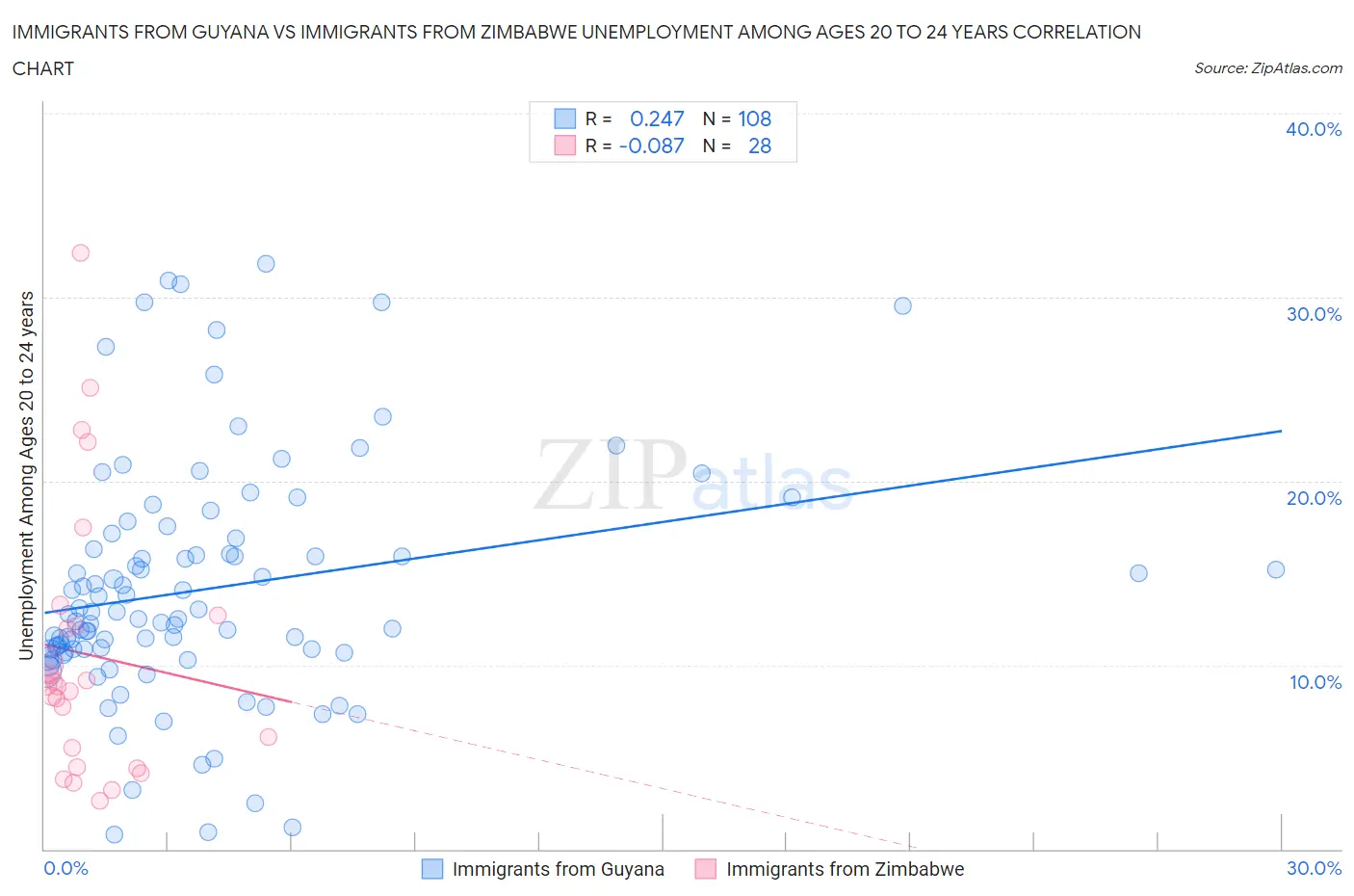 Immigrants from Guyana vs Immigrants from Zimbabwe Unemployment Among Ages 20 to 24 years