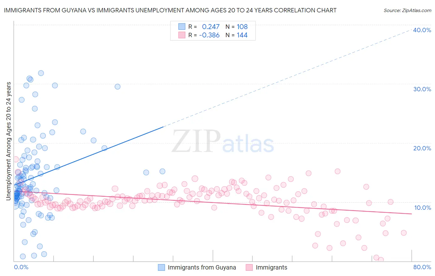 Immigrants from Guyana vs Immigrants Unemployment Among Ages 20 to 24 years