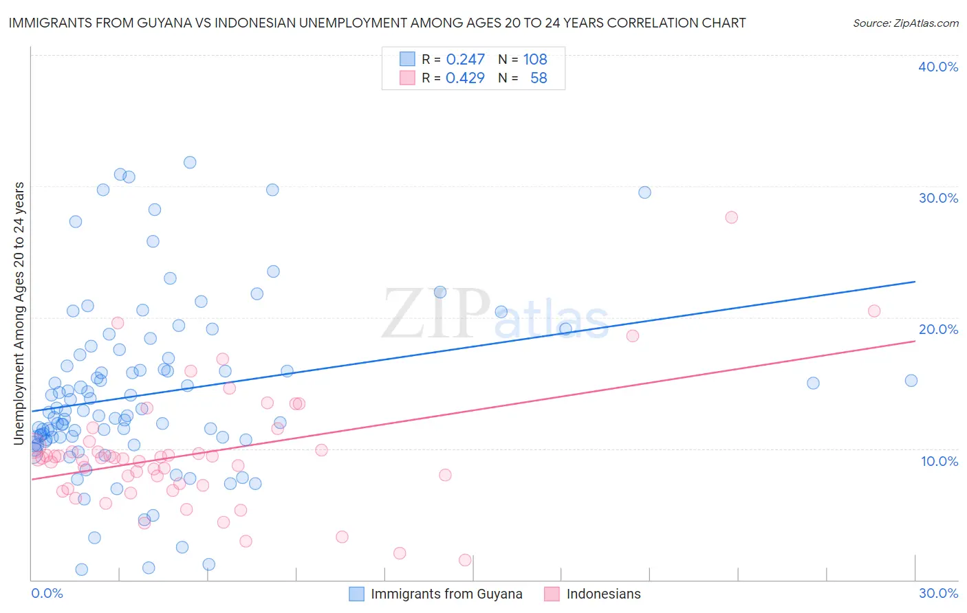 Immigrants from Guyana vs Indonesian Unemployment Among Ages 20 to 24 years