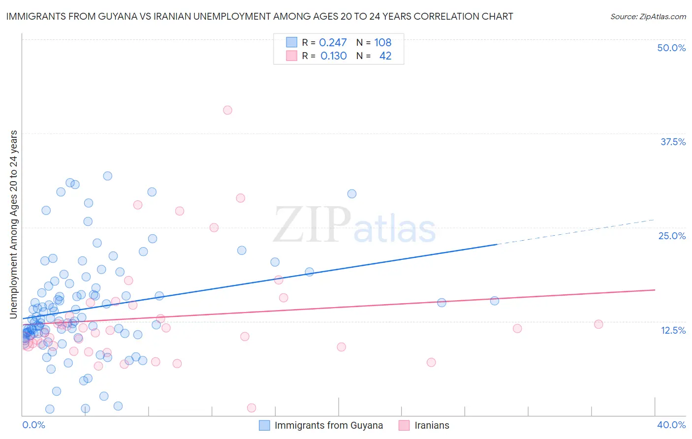 Immigrants from Guyana vs Iranian Unemployment Among Ages 20 to 24 years