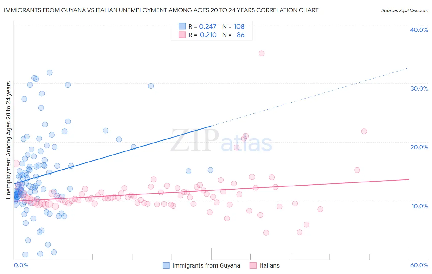 Immigrants from Guyana vs Italian Unemployment Among Ages 20 to 24 years