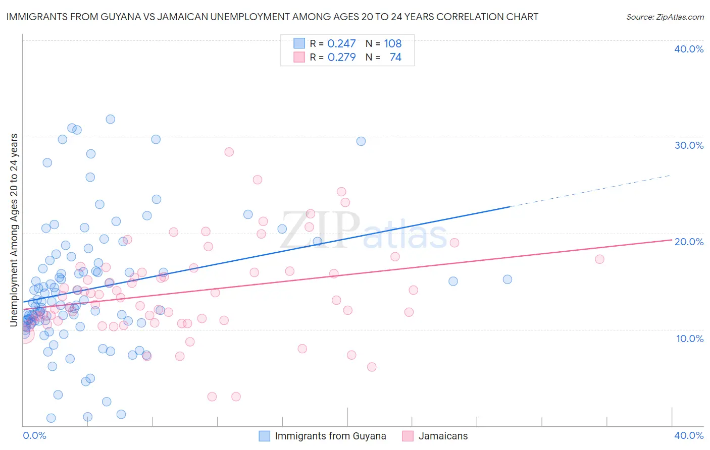 Immigrants from Guyana vs Jamaican Unemployment Among Ages 20 to 24 years