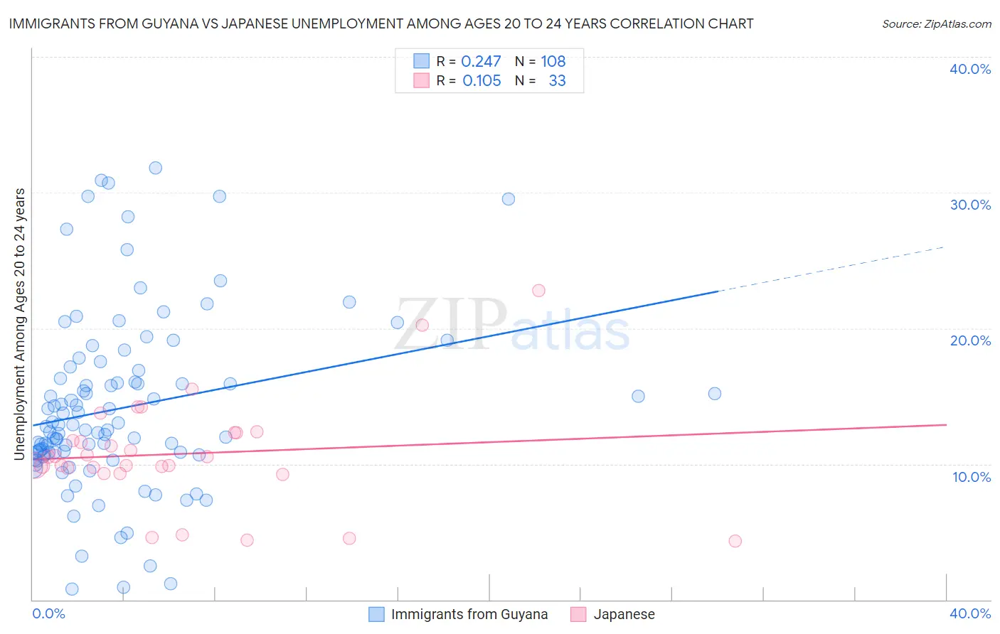 Immigrants from Guyana vs Japanese Unemployment Among Ages 20 to 24 years