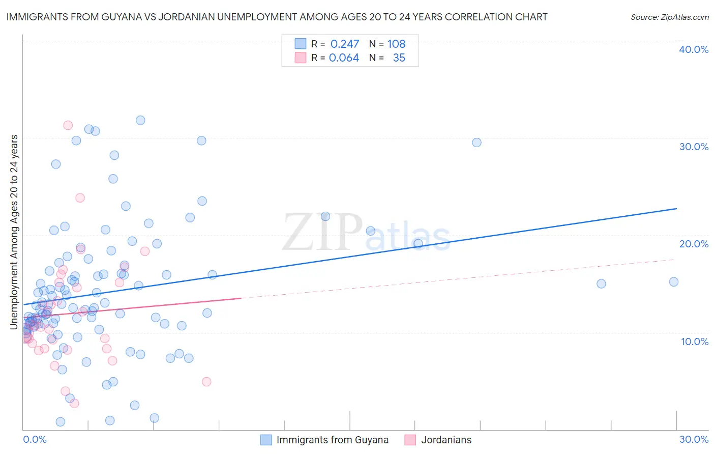 Immigrants from Guyana vs Jordanian Unemployment Among Ages 20 to 24 years