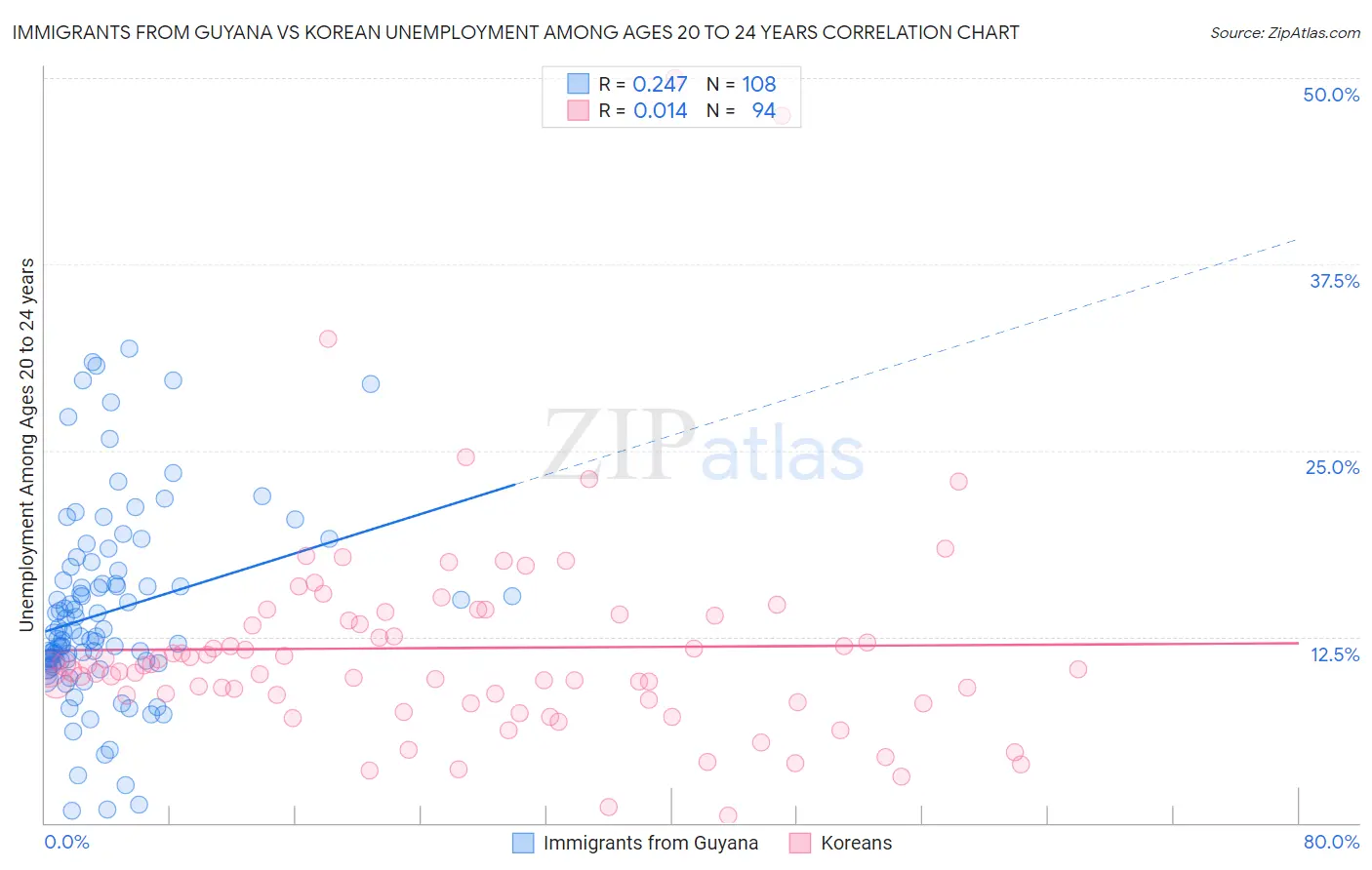 Immigrants from Guyana vs Korean Unemployment Among Ages 20 to 24 years
