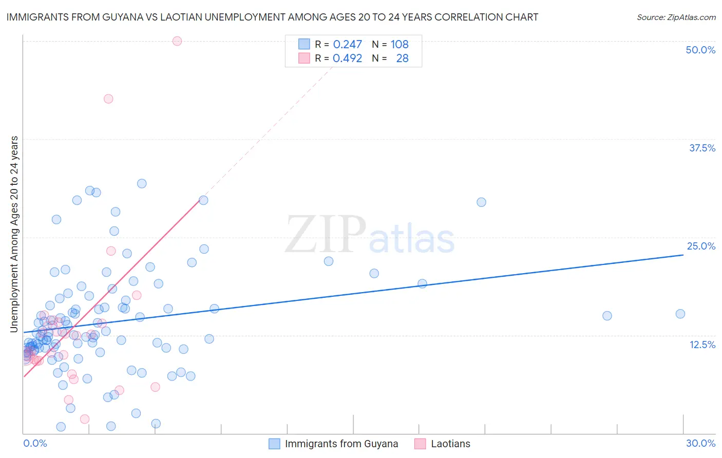 Immigrants from Guyana vs Laotian Unemployment Among Ages 20 to 24 years