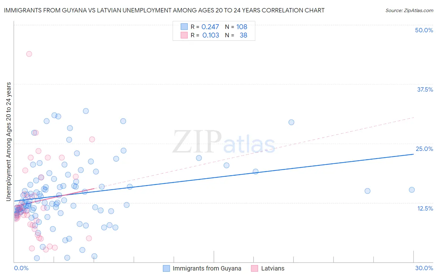 Immigrants from Guyana vs Latvian Unemployment Among Ages 20 to 24 years