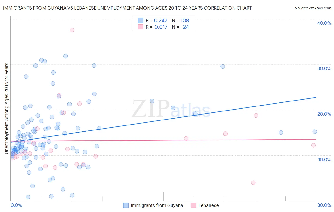 Immigrants from Guyana vs Lebanese Unemployment Among Ages 20 to 24 years