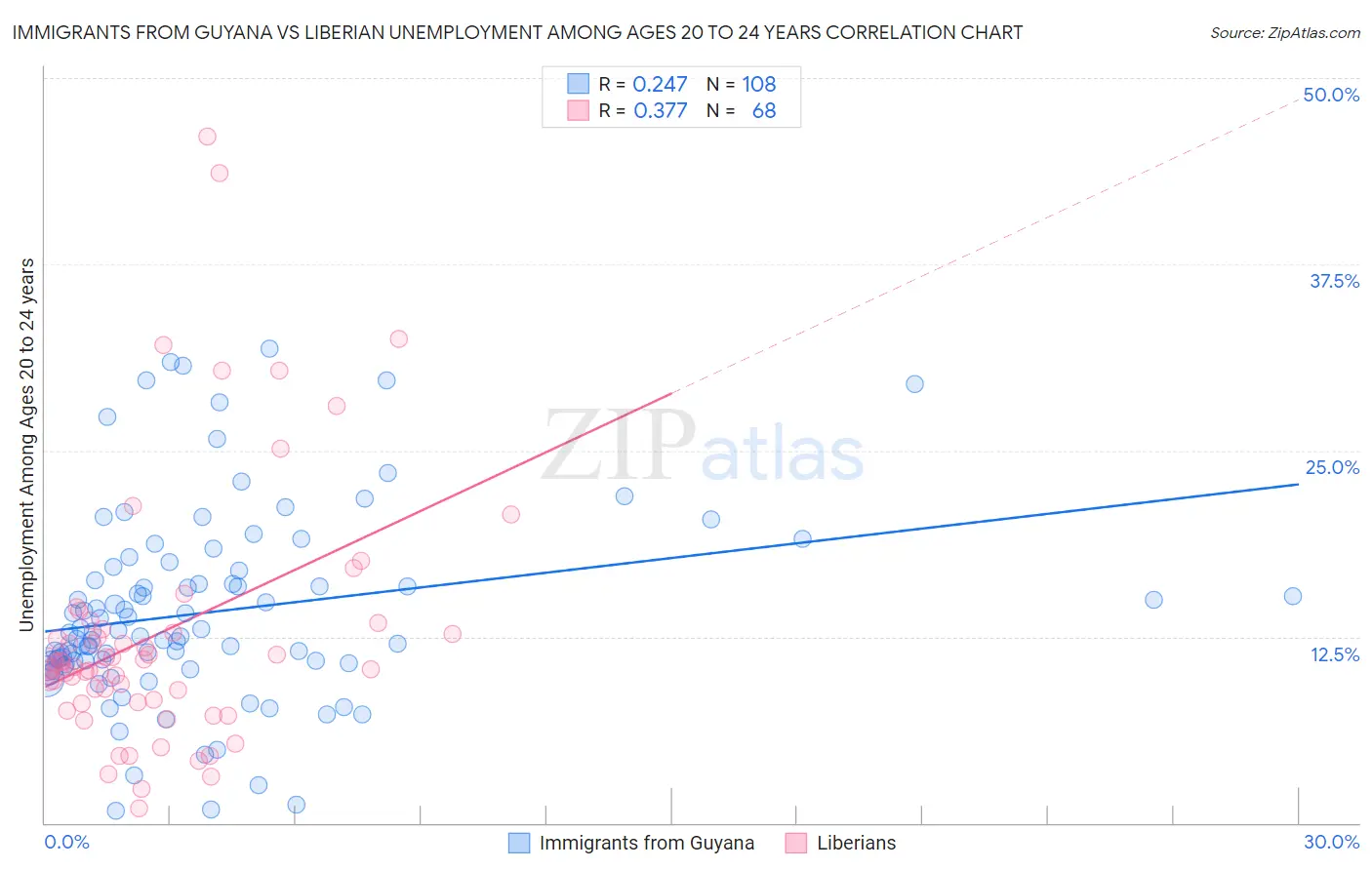 Immigrants from Guyana vs Liberian Unemployment Among Ages 20 to 24 years