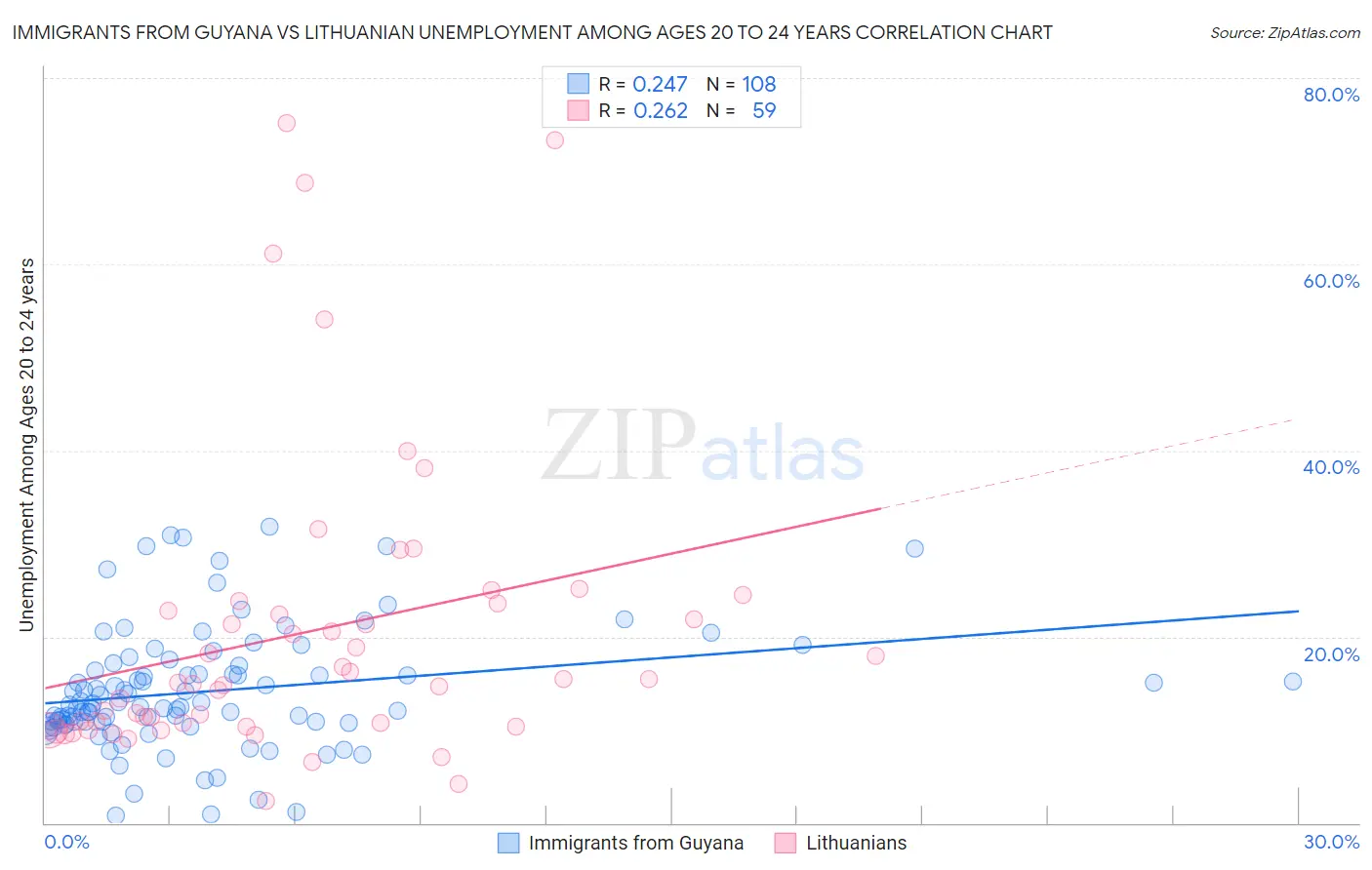 Immigrants from Guyana vs Lithuanian Unemployment Among Ages 20 to 24 years
