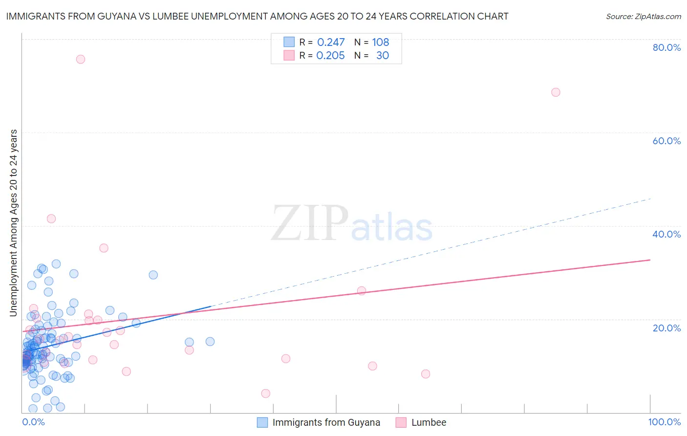 Immigrants from Guyana vs Lumbee Unemployment Among Ages 20 to 24 years