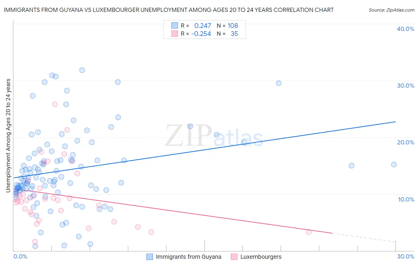 Immigrants from Guyana vs Luxembourger Unemployment Among Ages 20 to 24 years