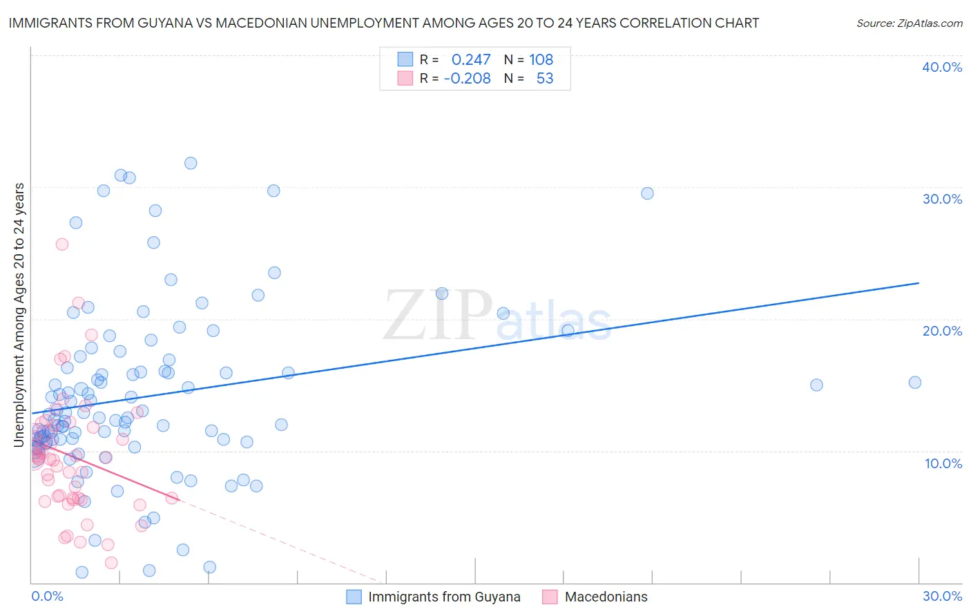 Immigrants from Guyana vs Macedonian Unemployment Among Ages 20 to 24 years