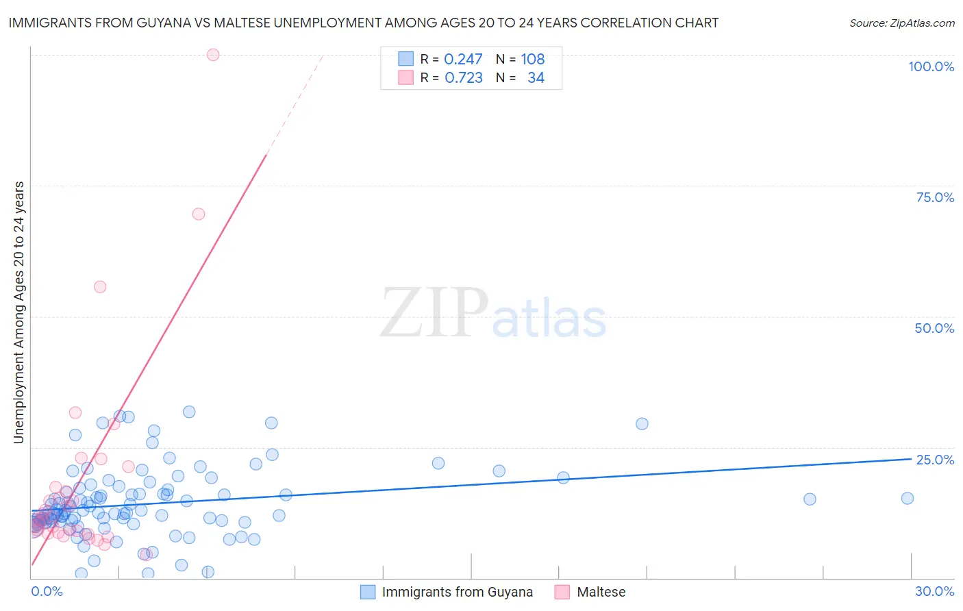 Immigrants from Guyana vs Maltese Unemployment Among Ages 20 to 24 years