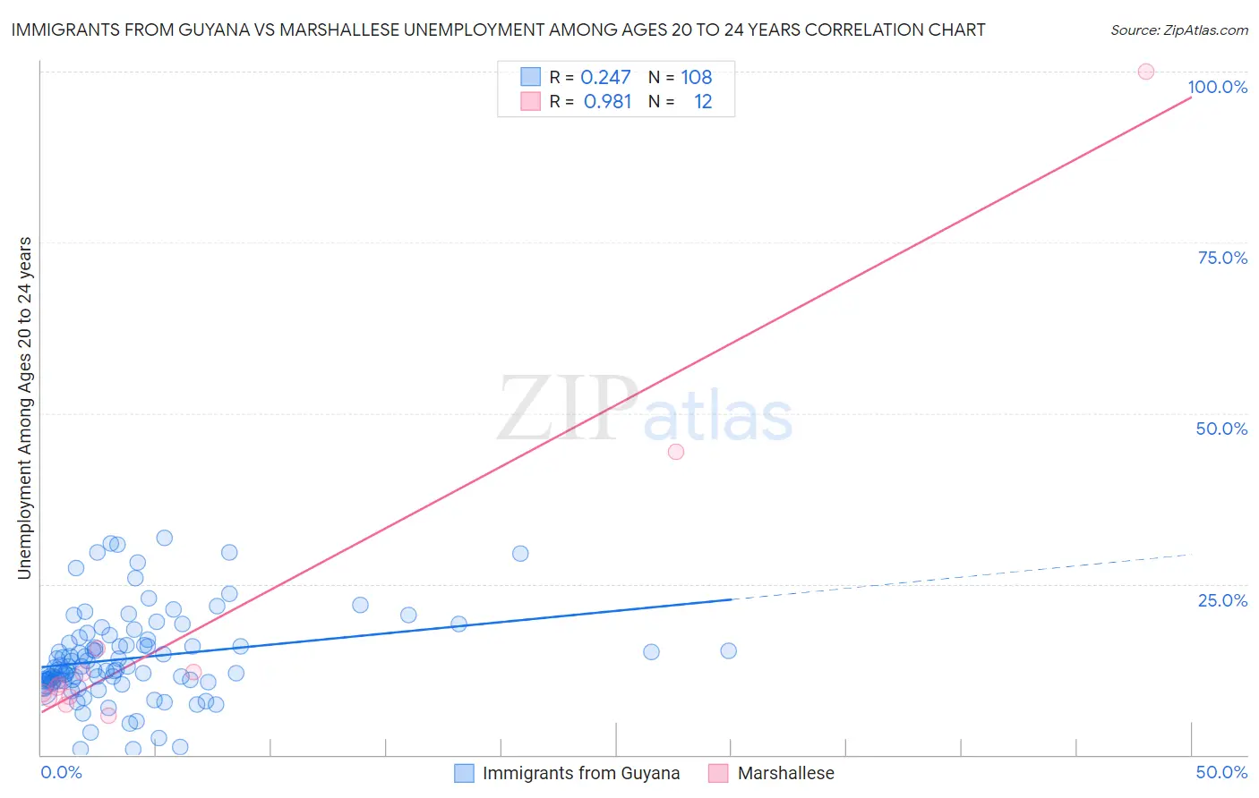Immigrants from Guyana vs Marshallese Unemployment Among Ages 20 to 24 years