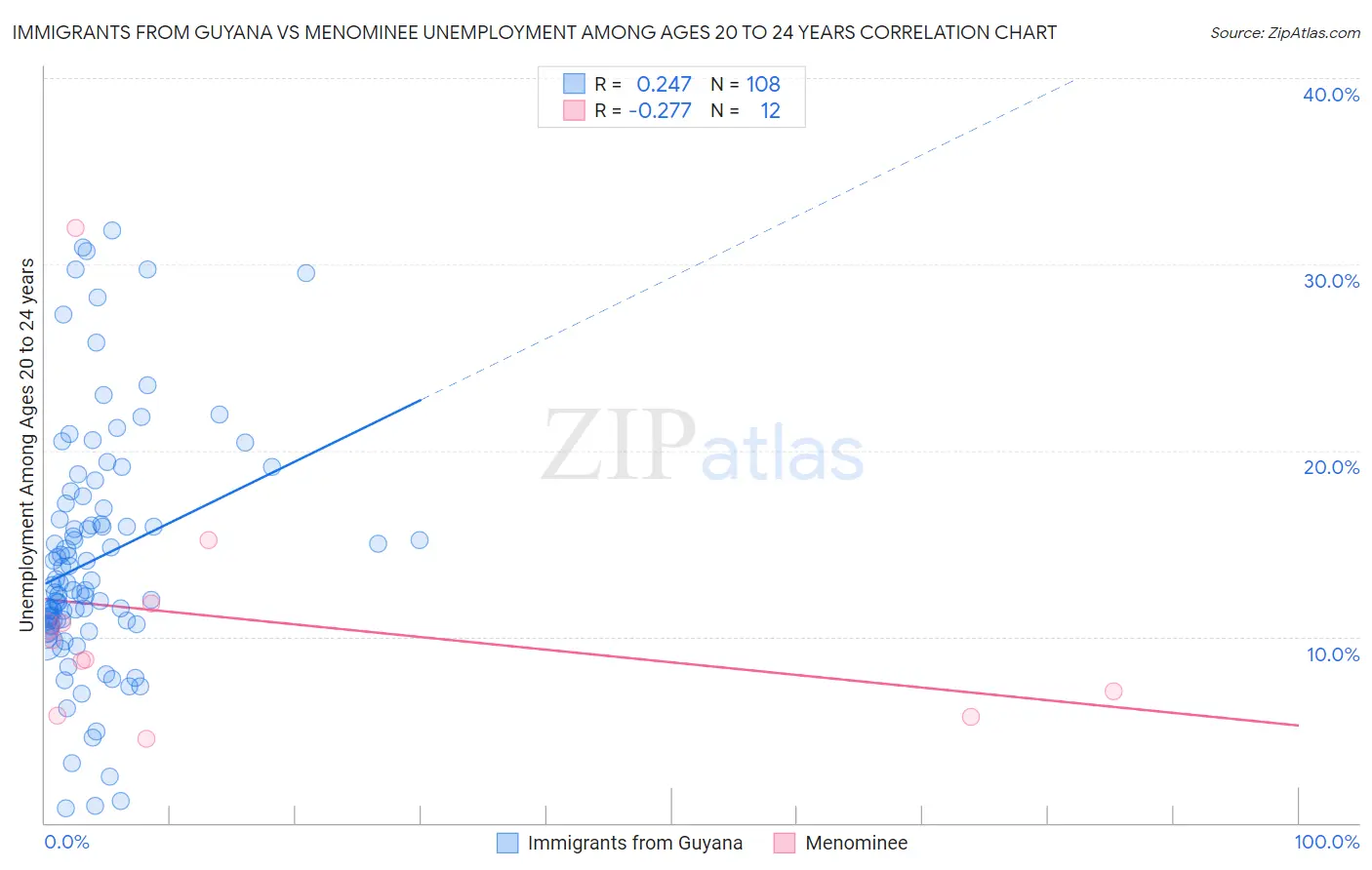 Immigrants from Guyana vs Menominee Unemployment Among Ages 20 to 24 years