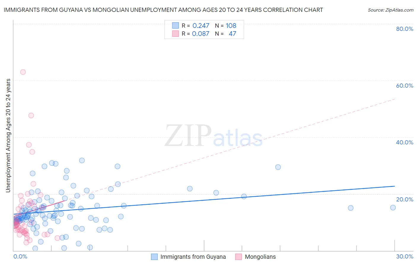 Immigrants from Guyana vs Mongolian Unemployment Among Ages 20 to 24 years