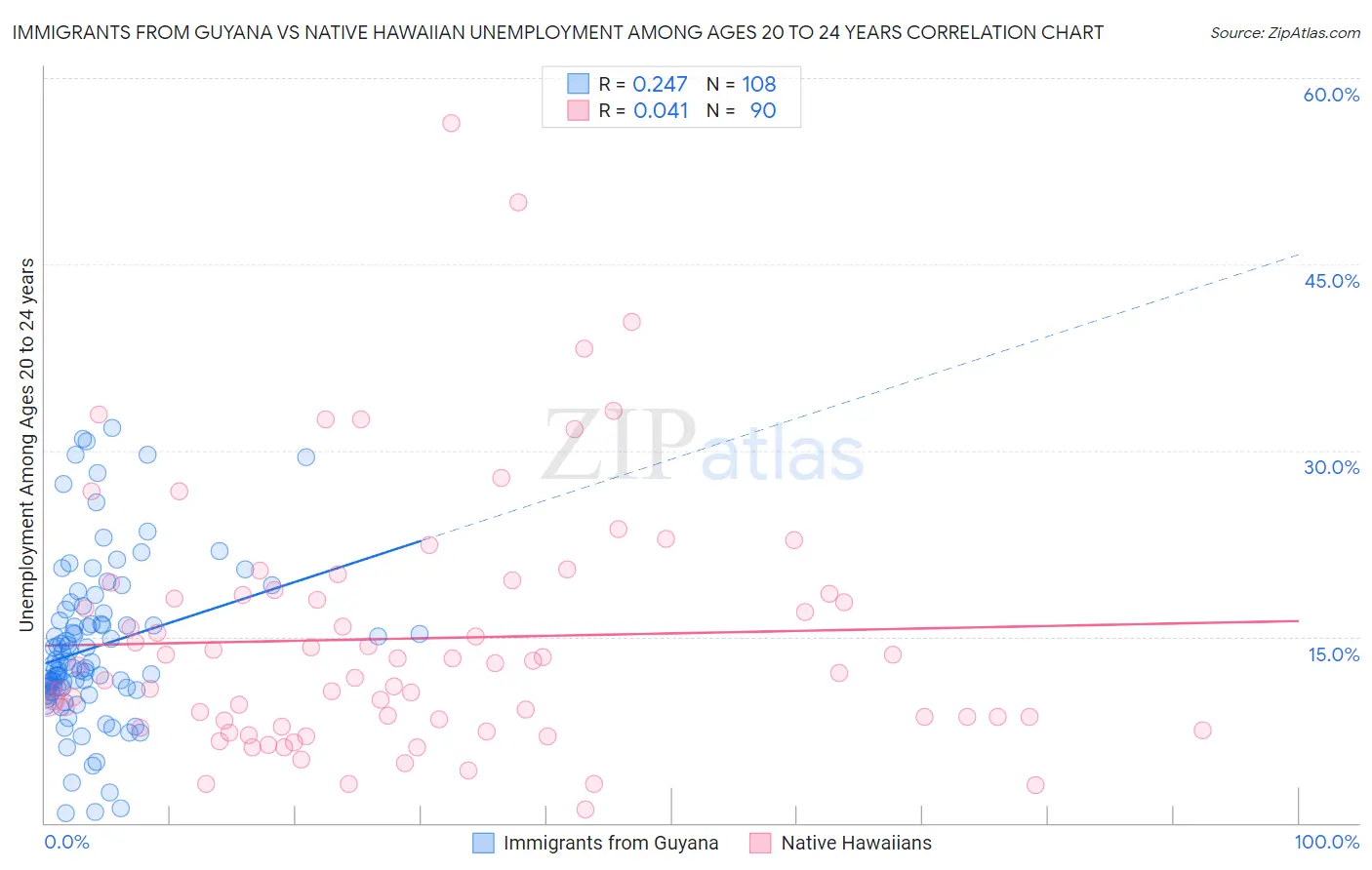 Immigrants from Guyana vs Native Hawaiian Unemployment Among Ages 20 to 24 years