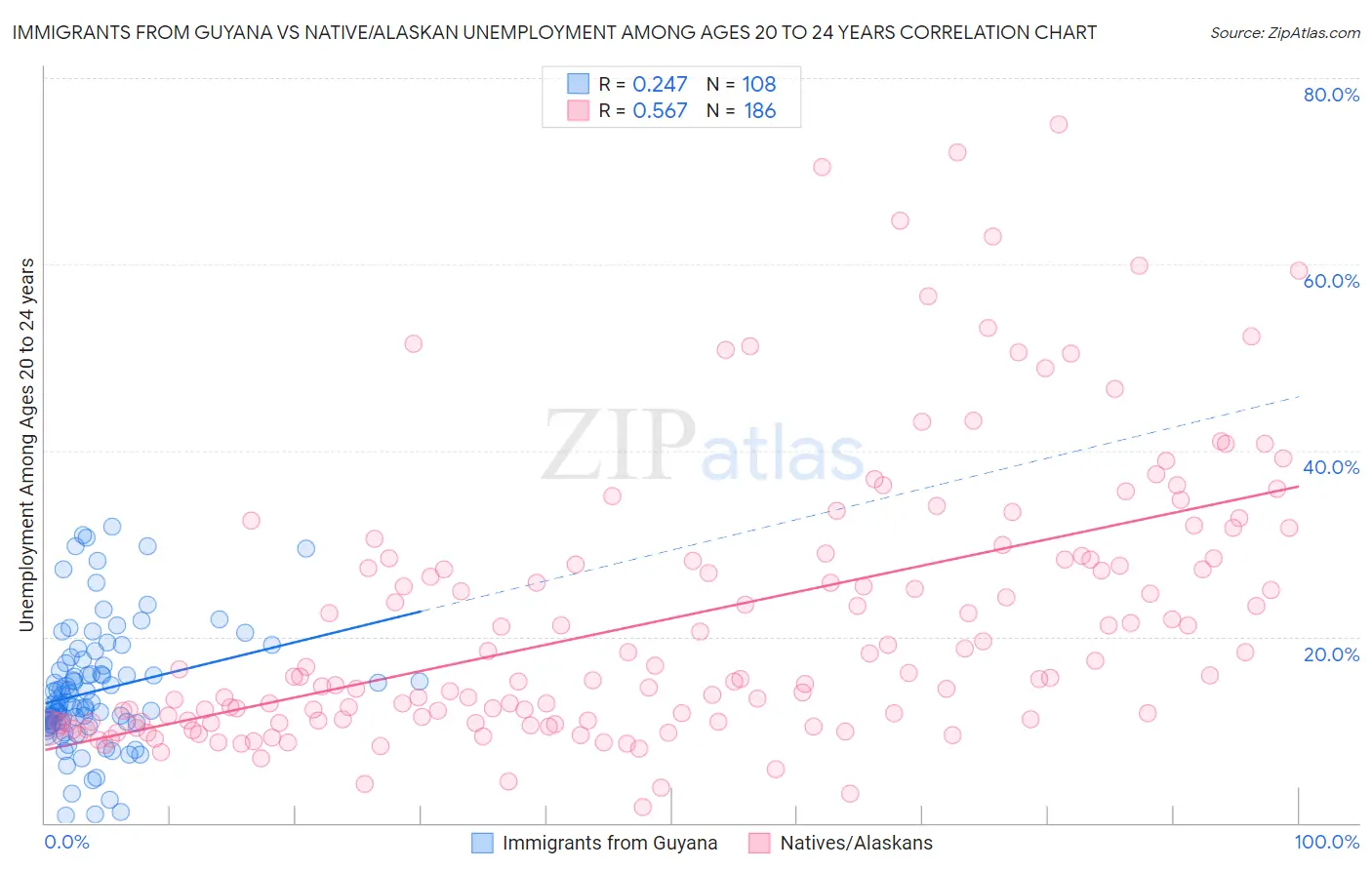 Immigrants from Guyana vs Native/Alaskan Unemployment Among Ages 20 to 24 years