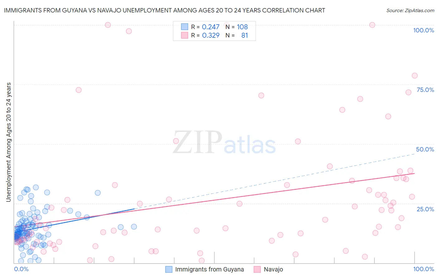 Immigrants from Guyana vs Navajo Unemployment Among Ages 20 to 24 years