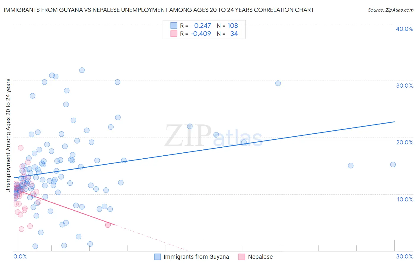 Immigrants from Guyana vs Nepalese Unemployment Among Ages 20 to 24 years