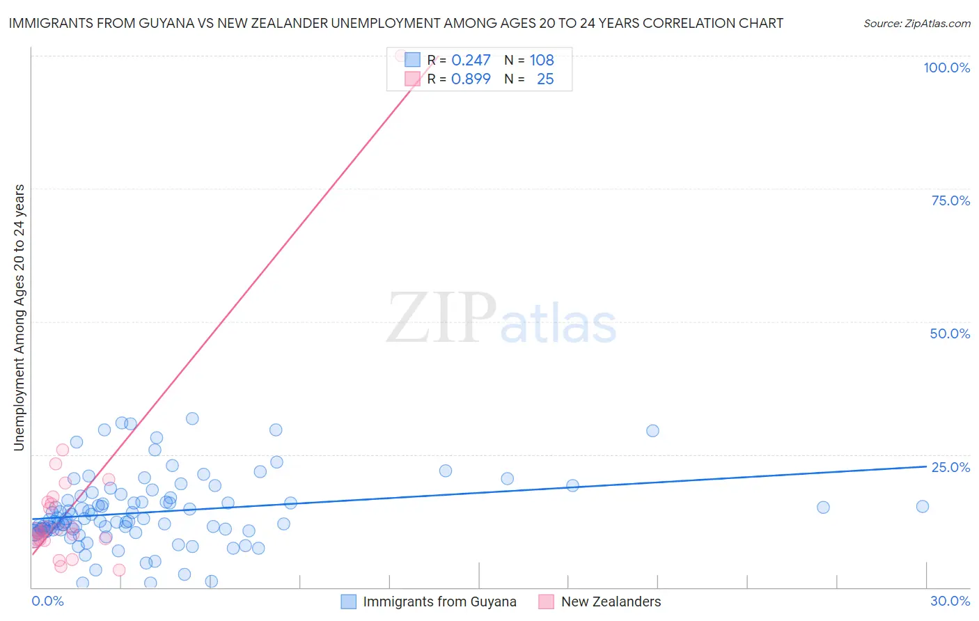 Immigrants from Guyana vs New Zealander Unemployment Among Ages 20 to 24 years