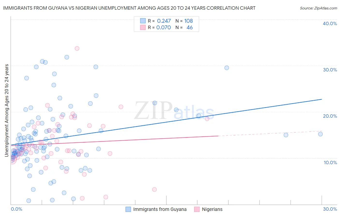 Immigrants from Guyana vs Nigerian Unemployment Among Ages 20 to 24 years
