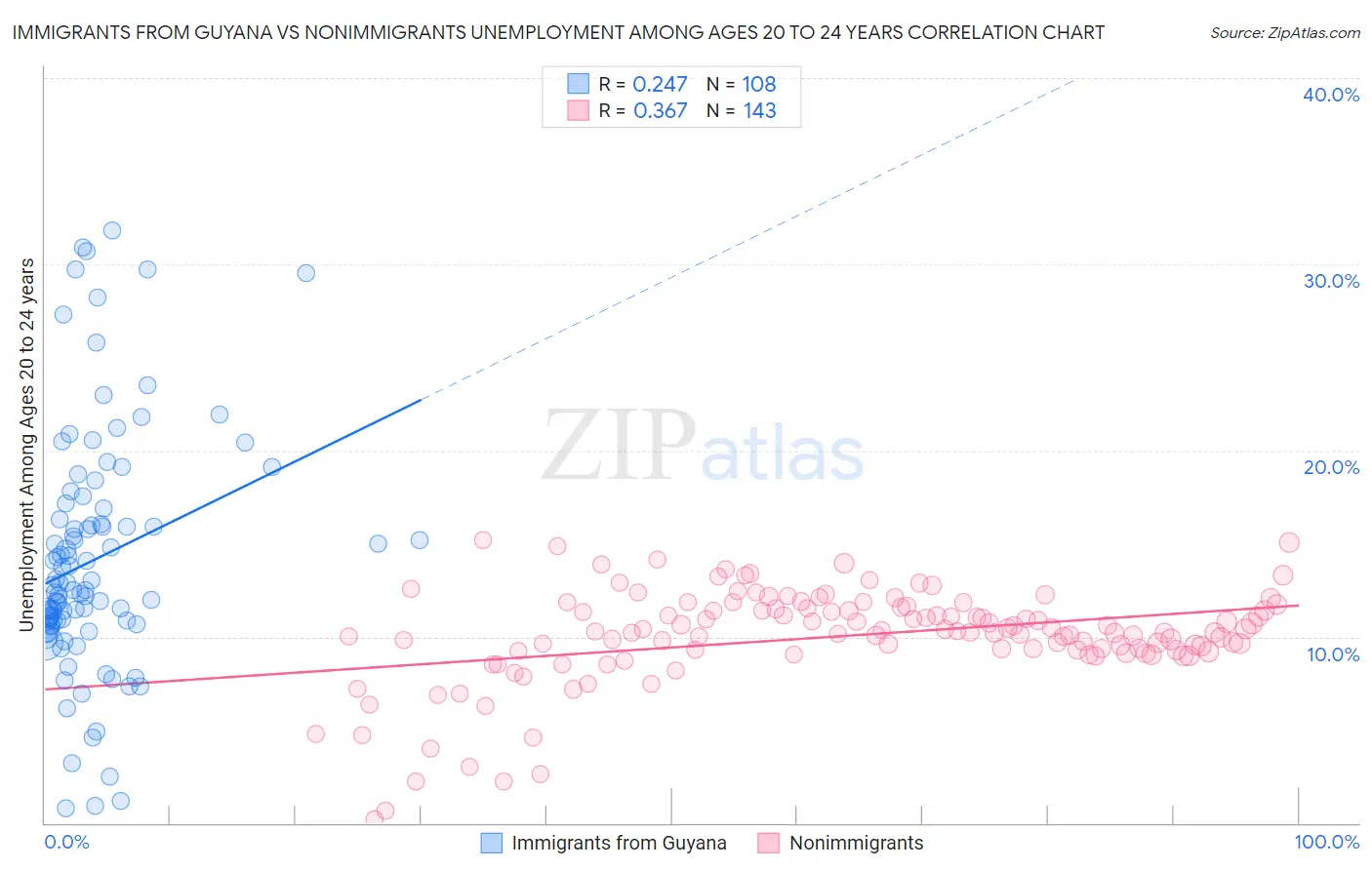 Immigrants from Guyana vs Nonimmigrants Unemployment Among Ages 20 to 24 years