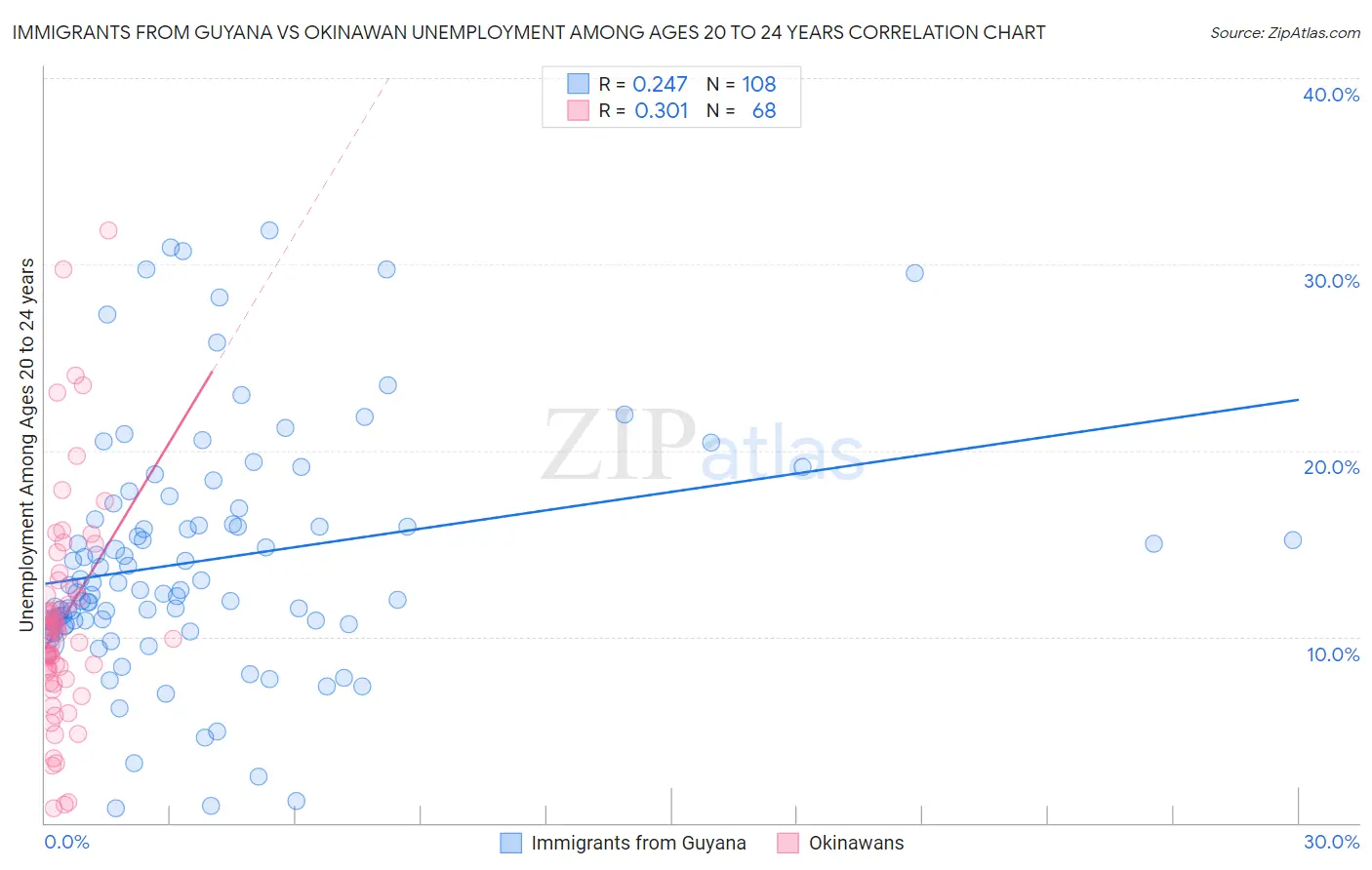 Immigrants from Guyana vs Okinawan Unemployment Among Ages 20 to 24 years