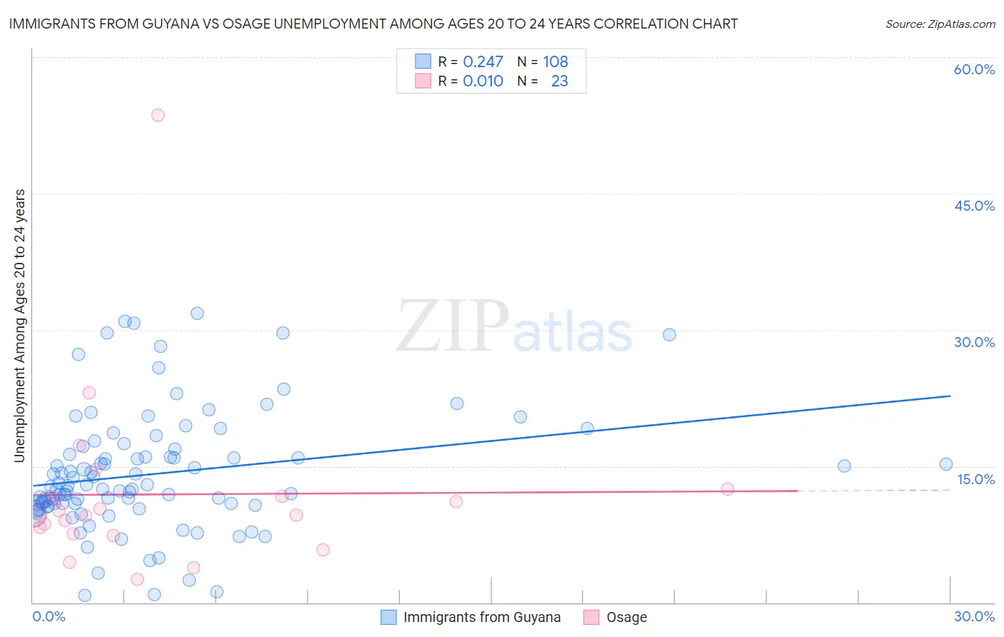 Immigrants from Guyana vs Osage Unemployment Among Ages 20 to 24 years