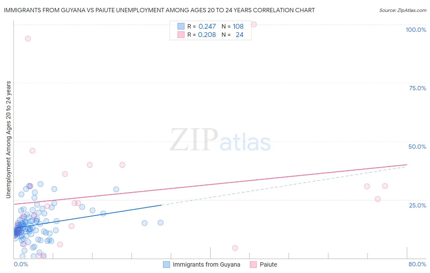 Immigrants from Guyana vs Paiute Unemployment Among Ages 20 to 24 years