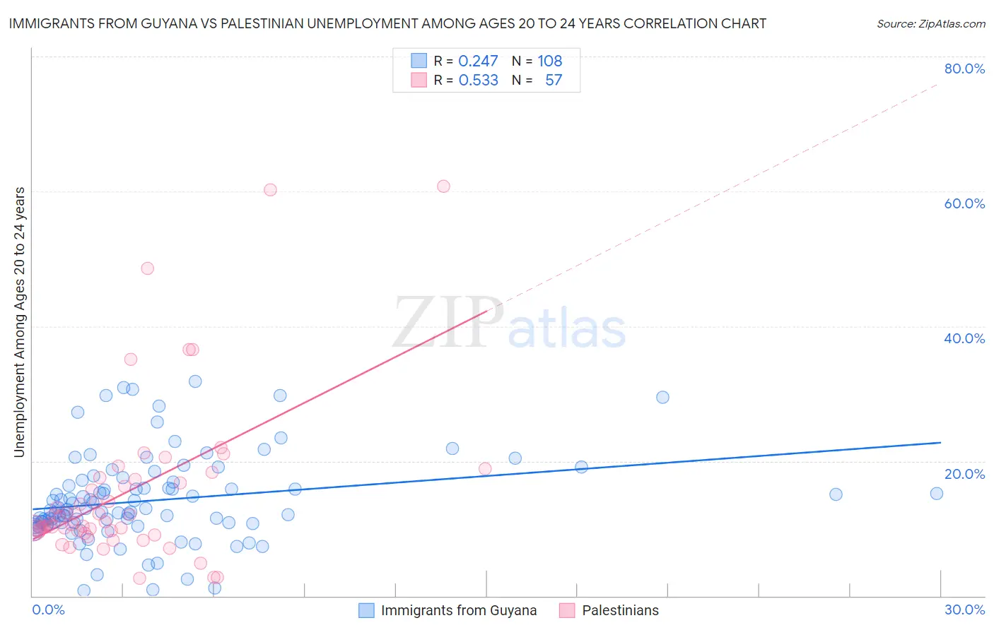 Immigrants from Guyana vs Palestinian Unemployment Among Ages 20 to 24 years