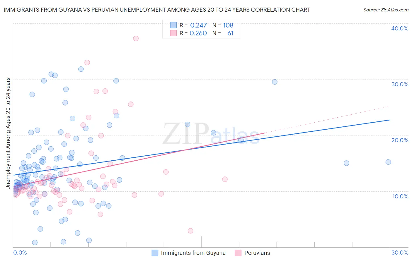 Immigrants from Guyana vs Peruvian Unemployment Among Ages 20 to 24 years
