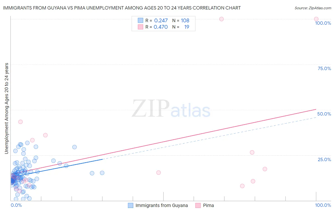 Immigrants from Guyana vs Pima Unemployment Among Ages 20 to 24 years