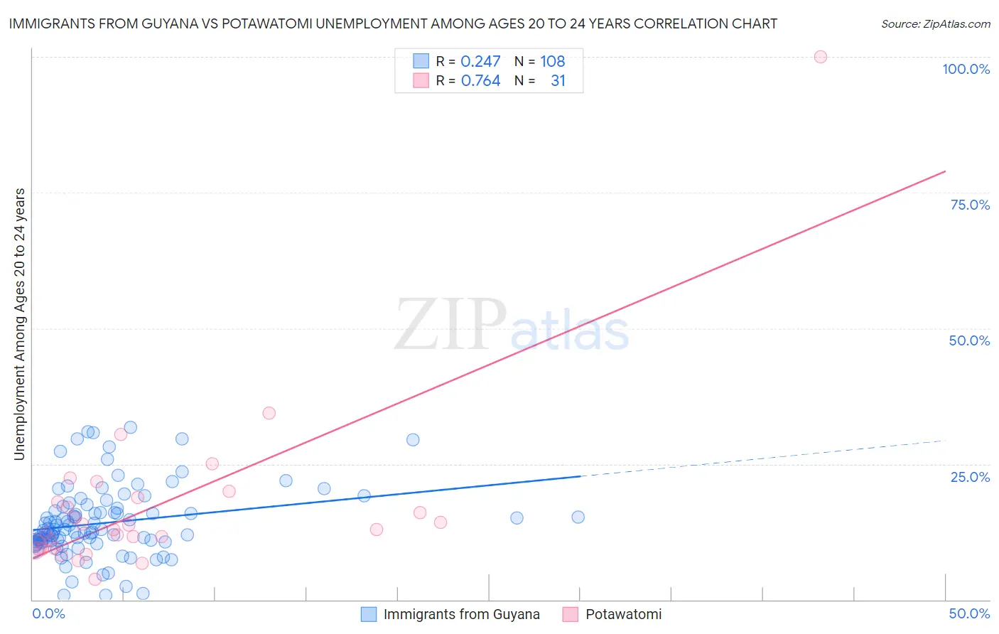 Immigrants from Guyana vs Potawatomi Unemployment Among Ages 20 to 24 years