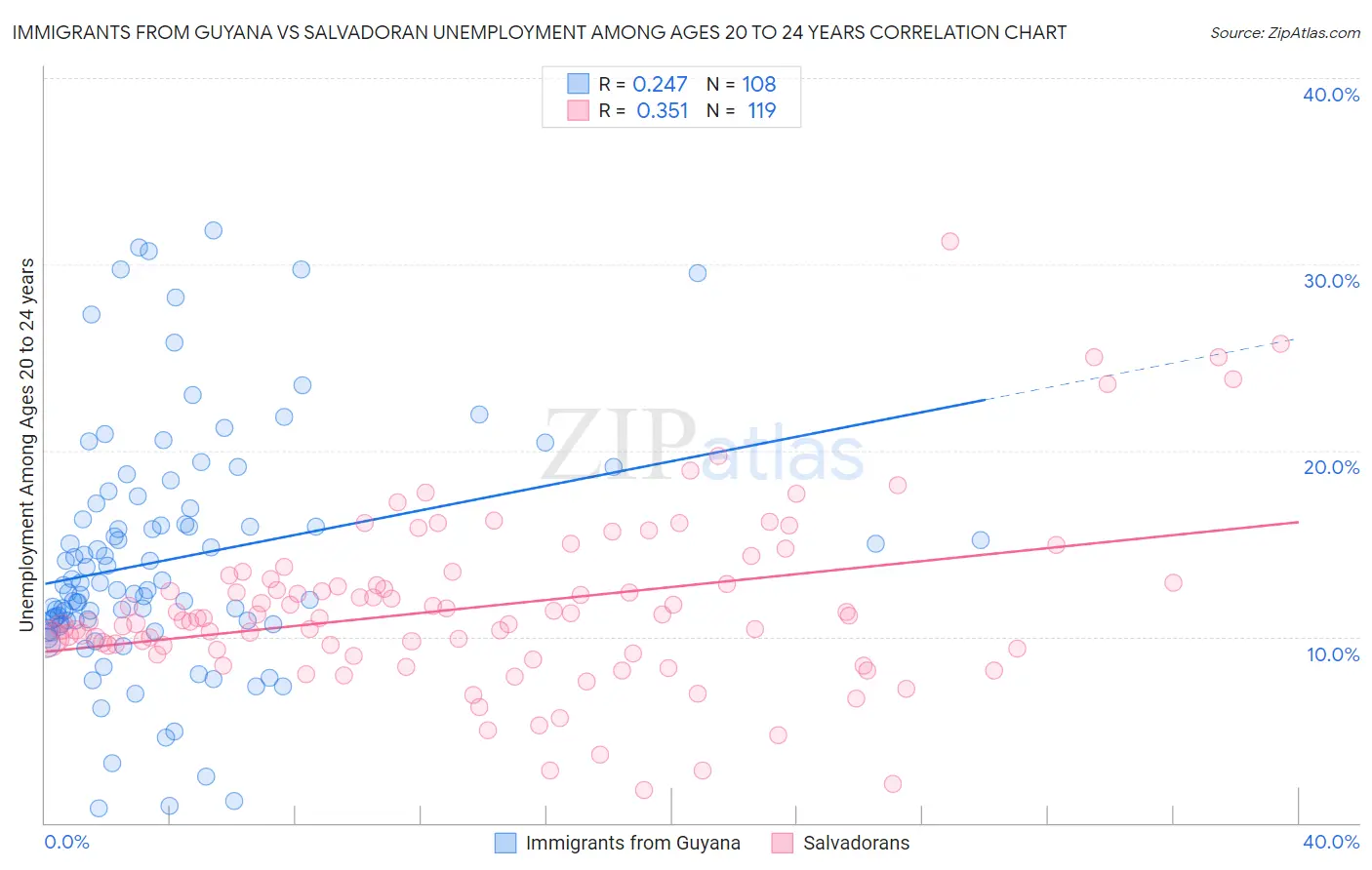 Immigrants from Guyana vs Salvadoran Unemployment Among Ages 20 to 24 years