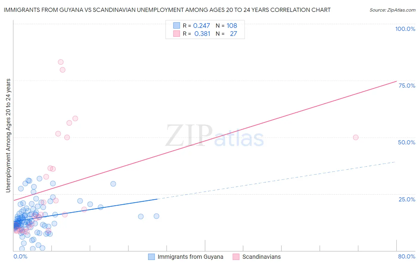 Immigrants from Guyana vs Scandinavian Unemployment Among Ages 20 to 24 years