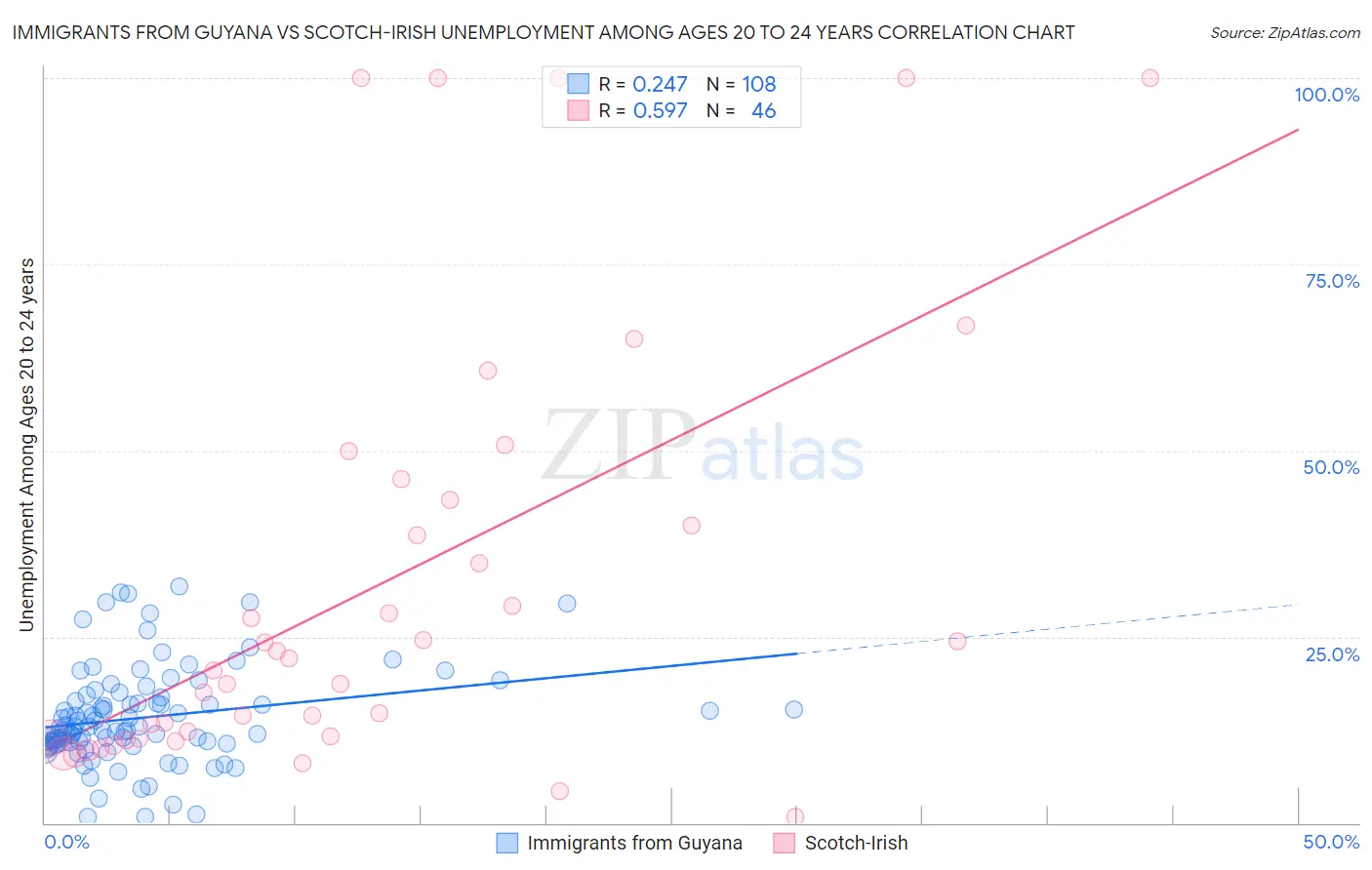 Immigrants from Guyana vs Scotch-Irish Unemployment Among Ages 20 to 24 years