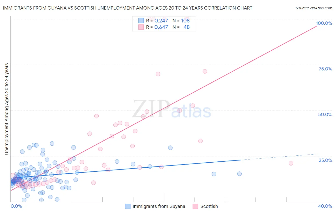 Immigrants from Guyana vs Scottish Unemployment Among Ages 20 to 24 years