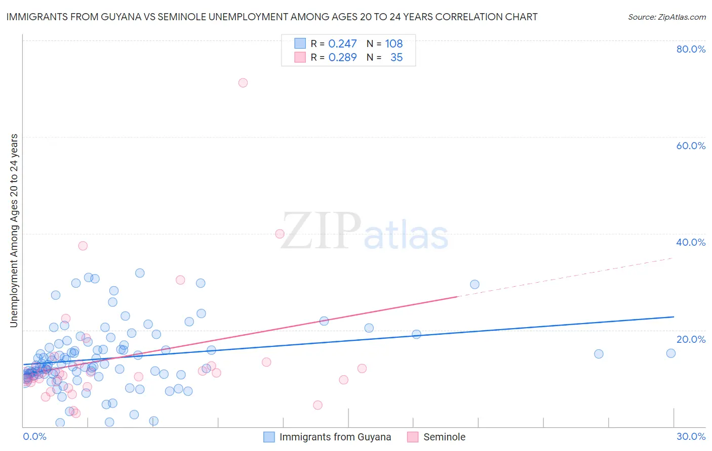 Immigrants from Guyana vs Seminole Unemployment Among Ages 20 to 24 years