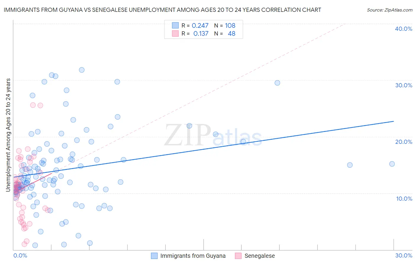 Immigrants from Guyana vs Senegalese Unemployment Among Ages 20 to 24 years