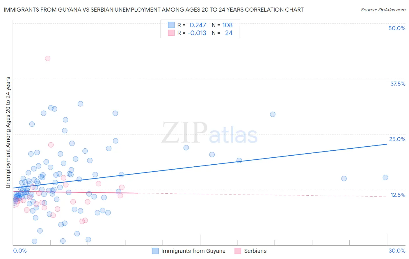 Immigrants from Guyana vs Serbian Unemployment Among Ages 20 to 24 years