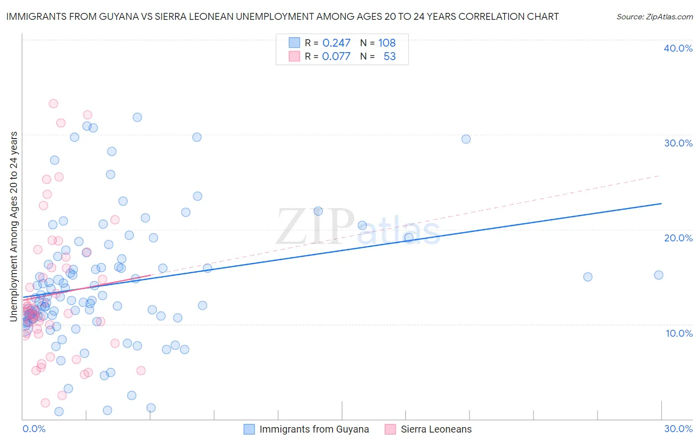 Immigrants from Guyana vs Sierra Leonean Unemployment Among Ages 20 to 24 years