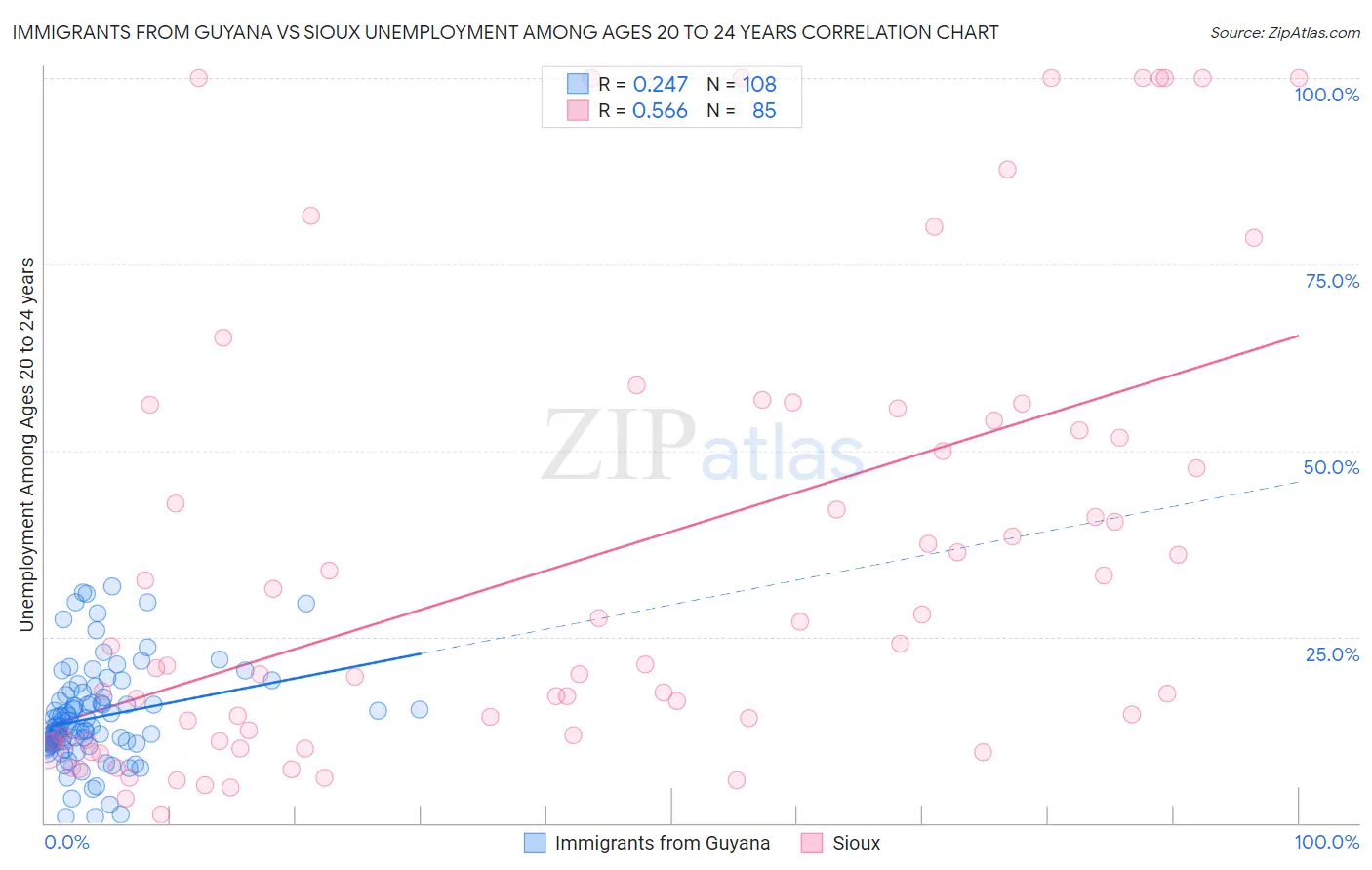 Immigrants from Guyana vs Sioux Unemployment Among Ages 20 to 24 years