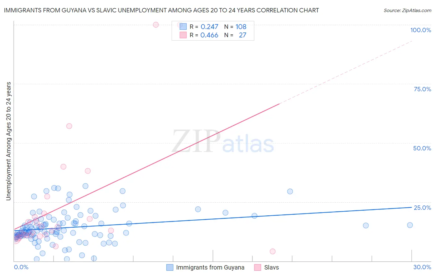 Immigrants from Guyana vs Slavic Unemployment Among Ages 20 to 24 years