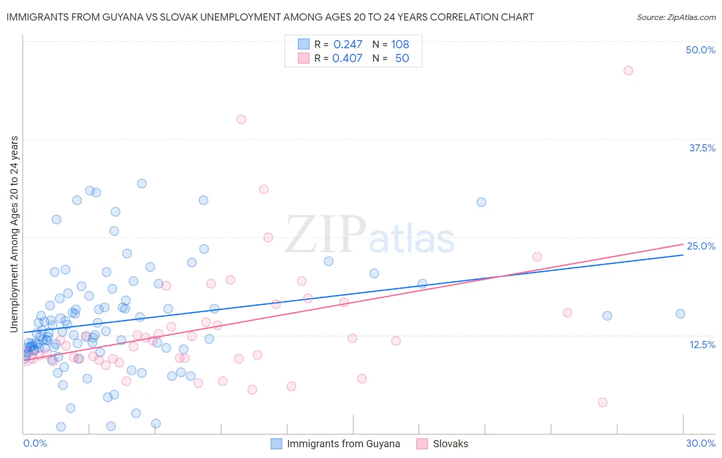 Immigrants from Guyana vs Slovak Unemployment Among Ages 20 to 24 years