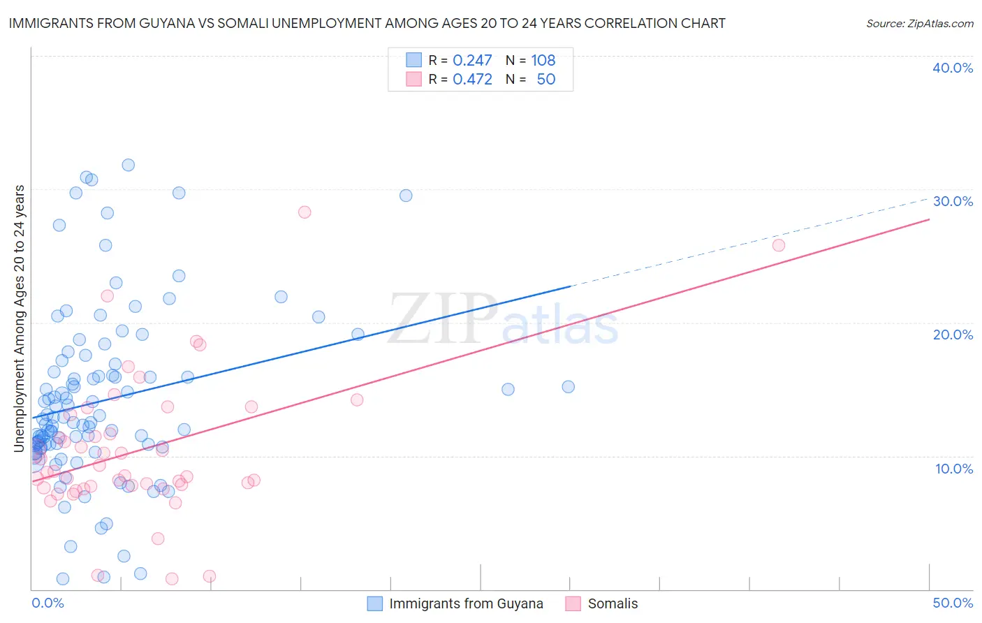 Immigrants from Guyana vs Somali Unemployment Among Ages 20 to 24 years